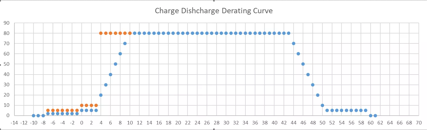 Courbe de décharge